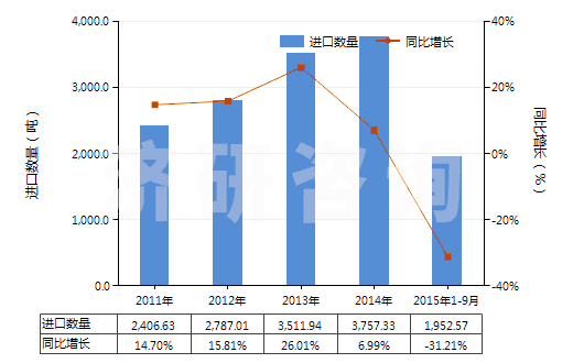 2011-2015年9月中國加強或與紡織材料合制硫化橡膠管(裝有附件、硬質(zhì)橡膠除外)(HS40093200)進口量及增速統(tǒng)計